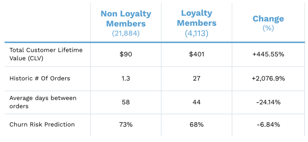 Loyalty program case study
