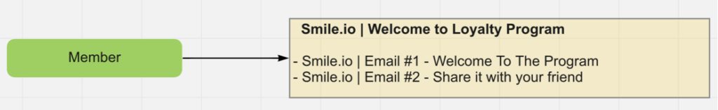 Loyalty program case study
