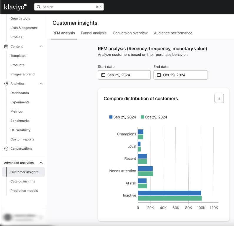 Klaviyo reporting overview.