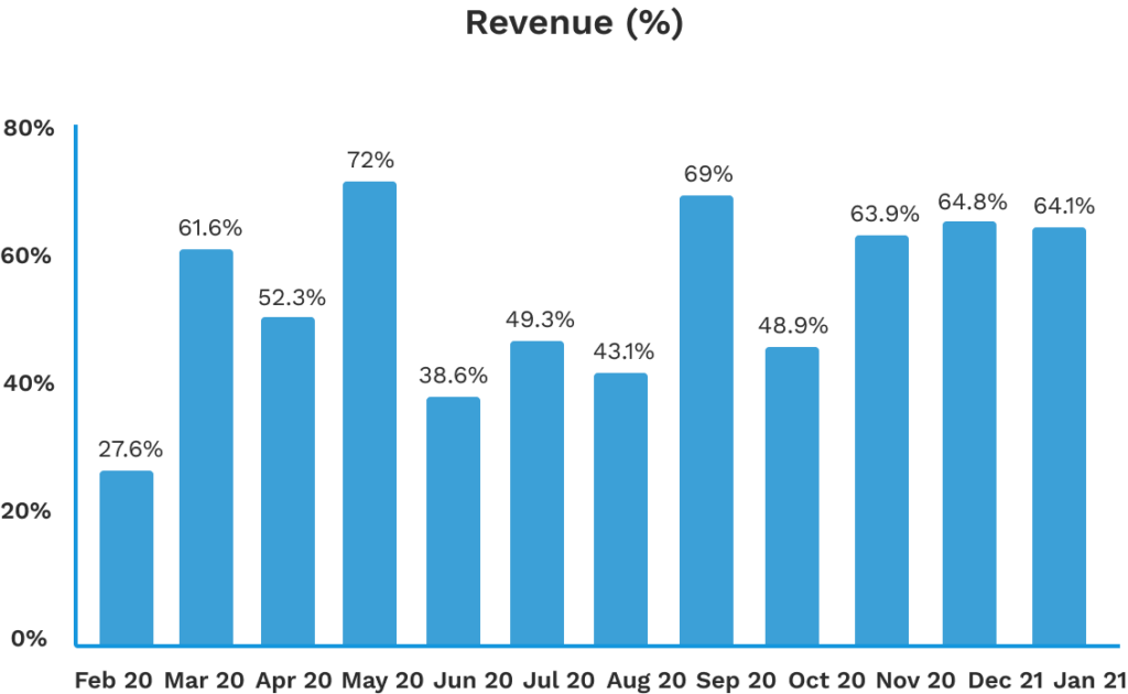 Flowium - Case Study
