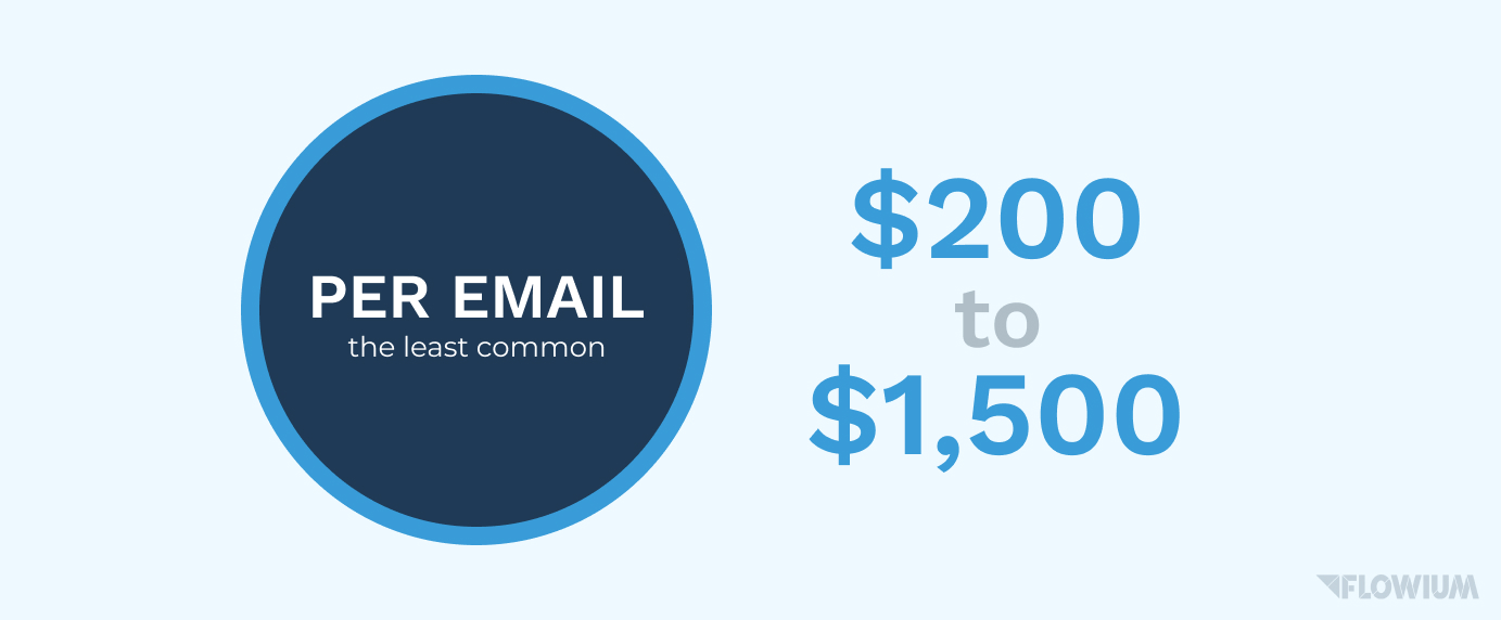 Email marketing average cost per email.