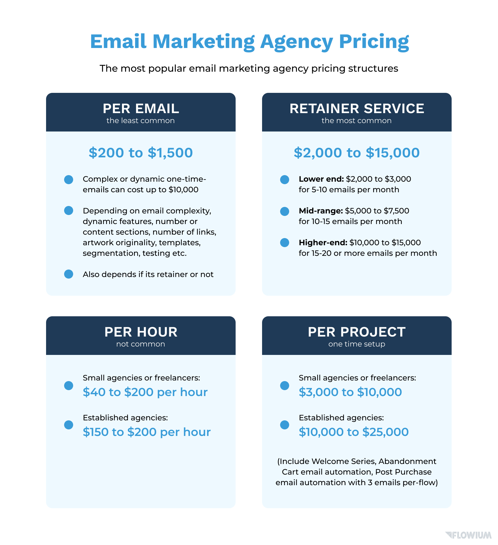 Email marketing agency pricing models.