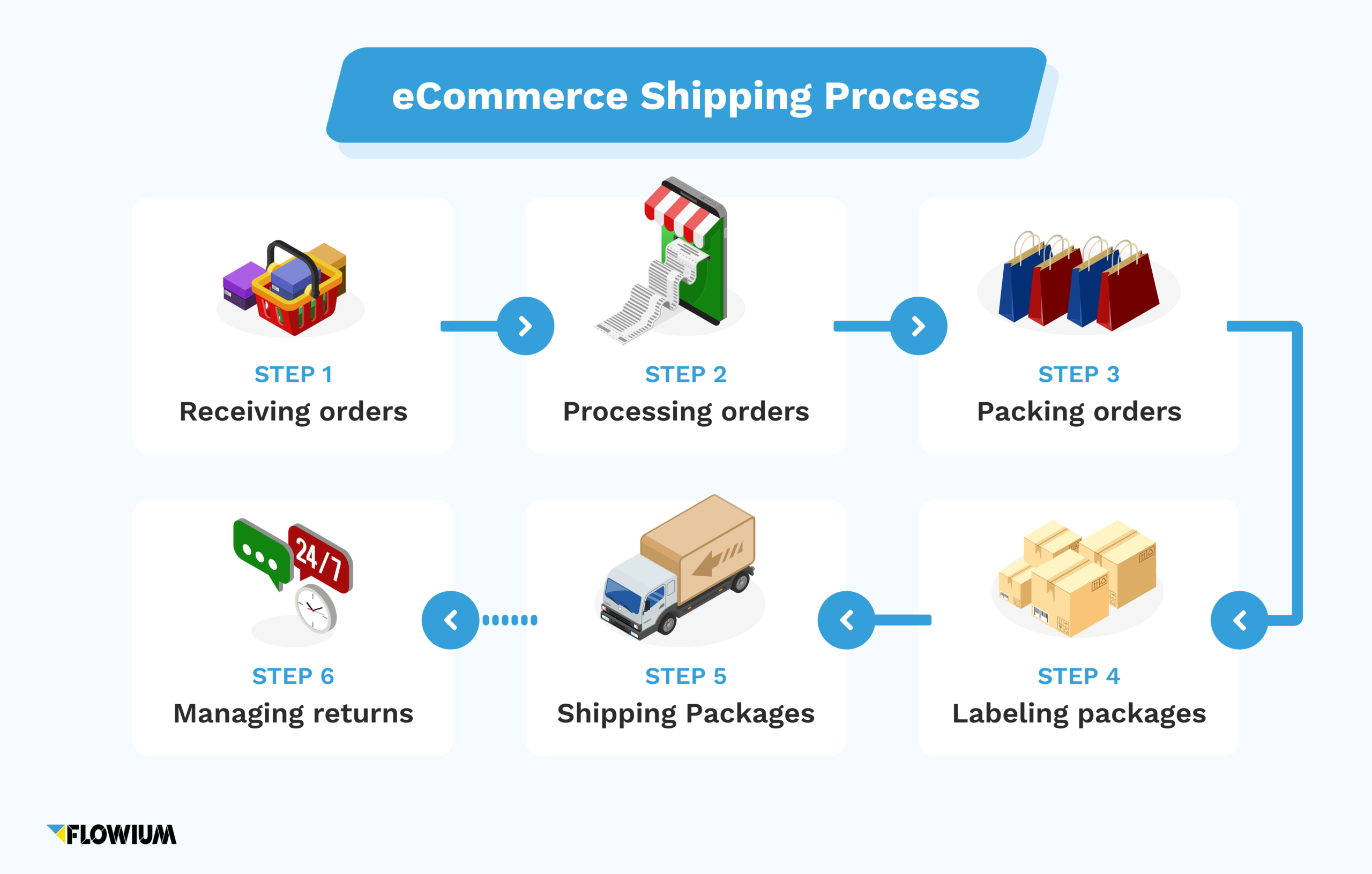 eCommerce shipping process