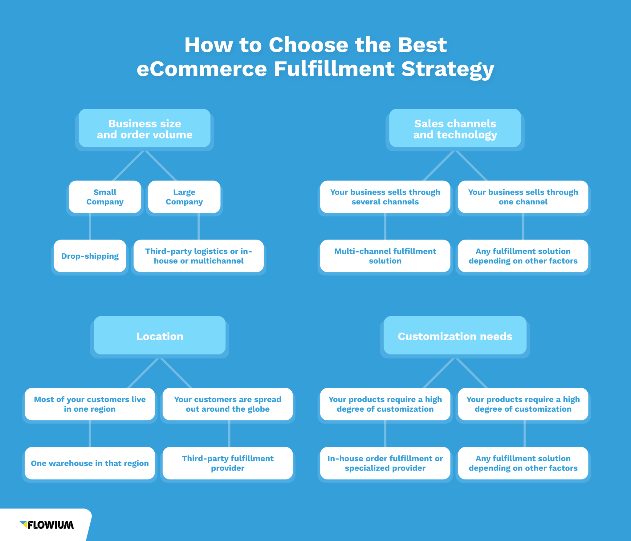 How to choose the best ecommerce order fulfillment strategy