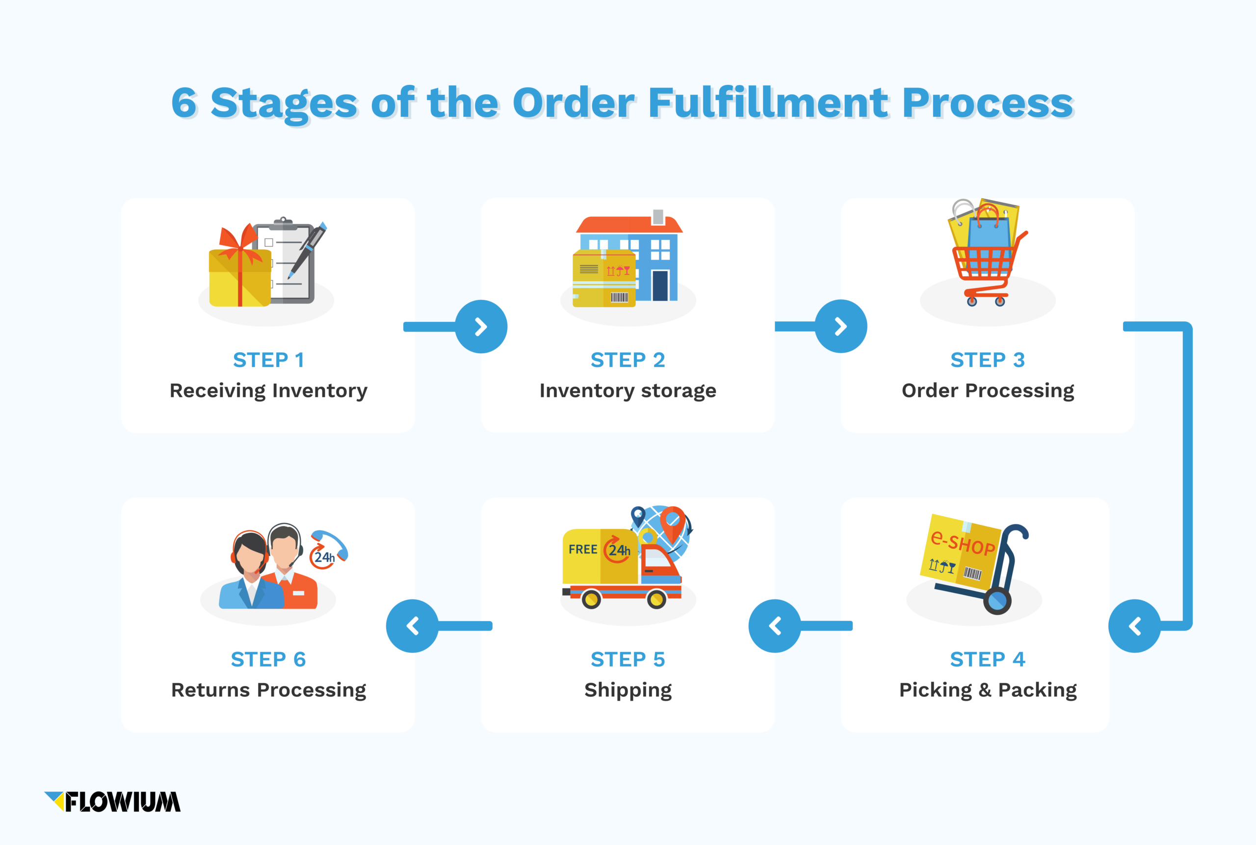 6 stages of order fulfillment in ecommerce