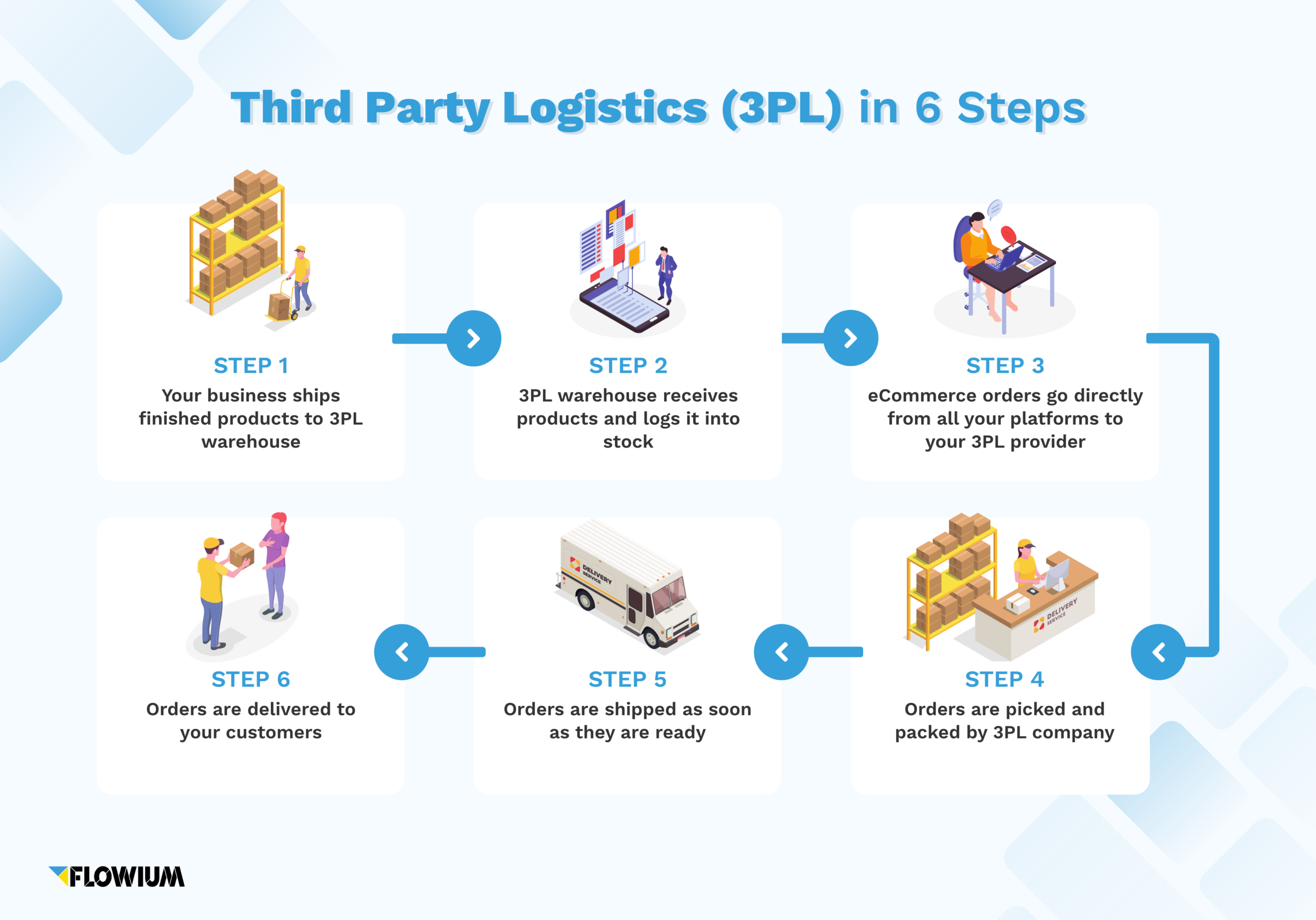 Third party logistics explained in 6 steps