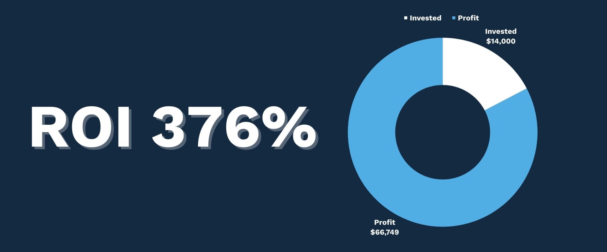 Retention.com ROI.