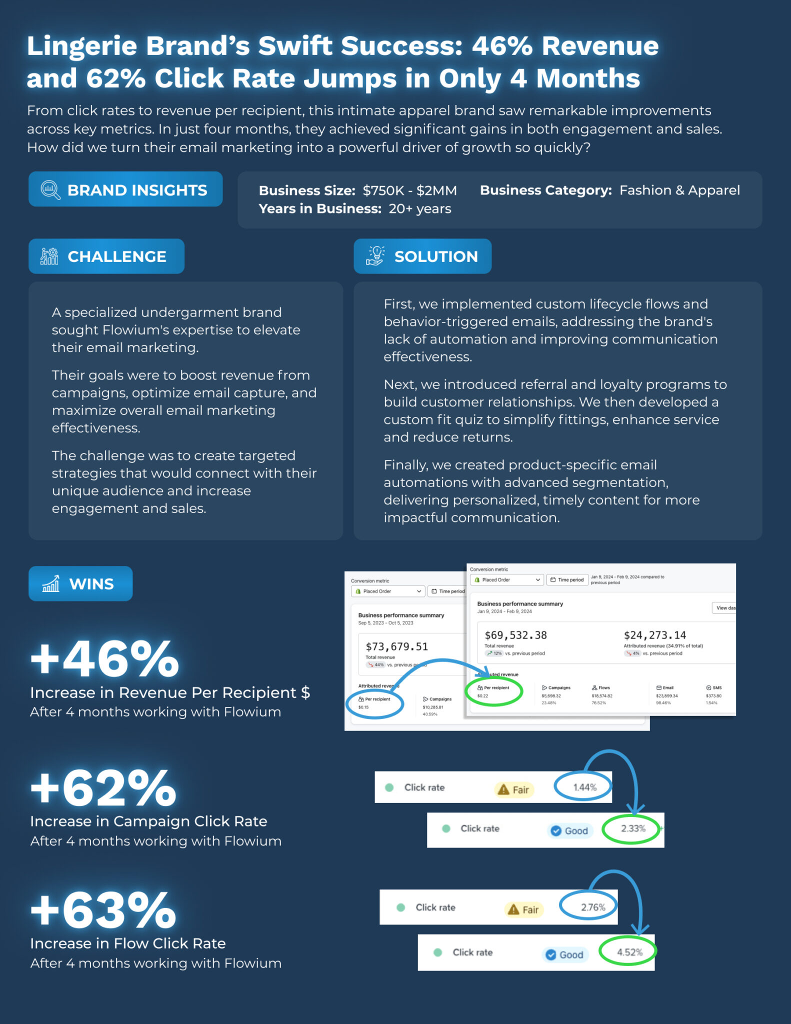 Fahion apparel brand case study.