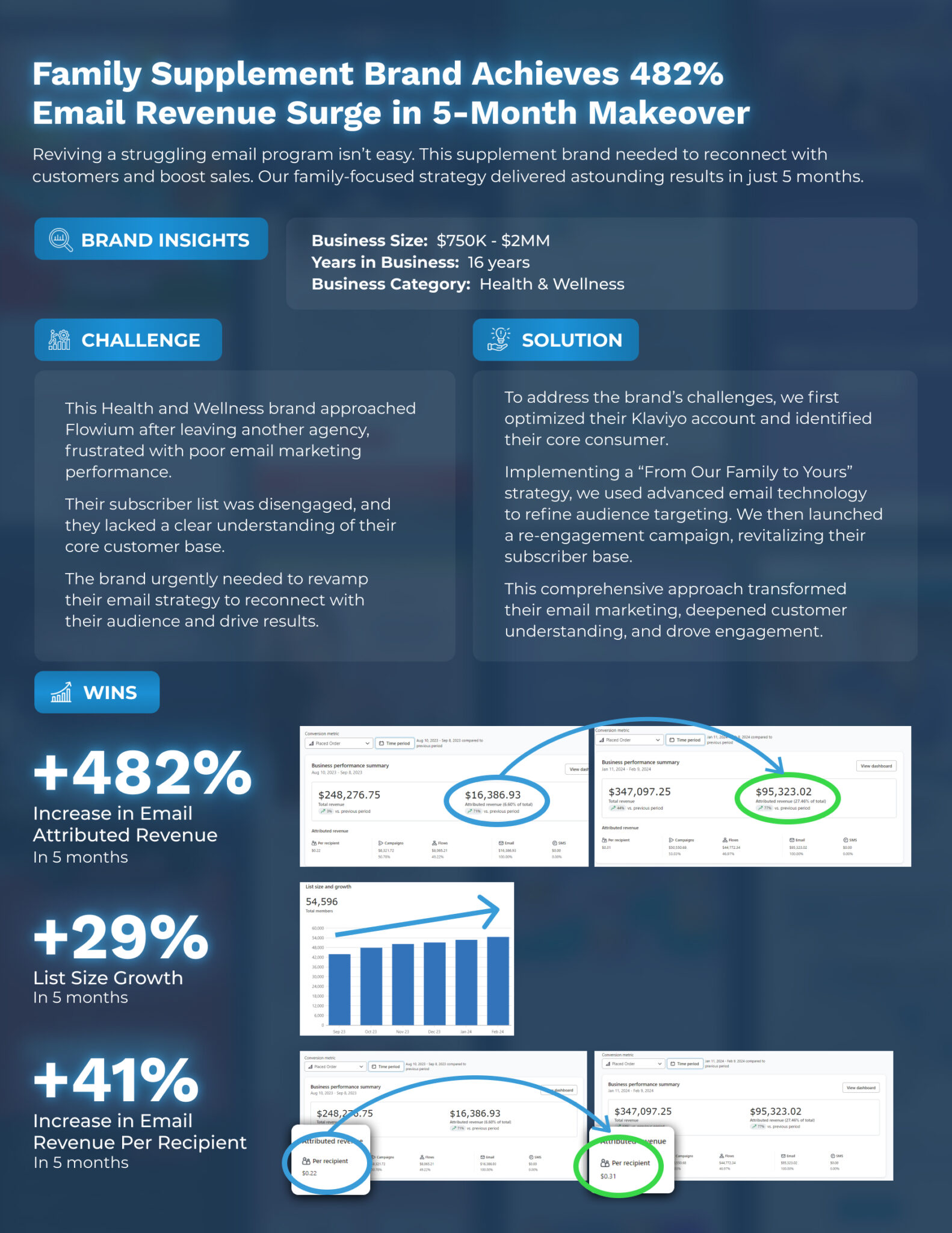Case study page 1 with email marketing results.