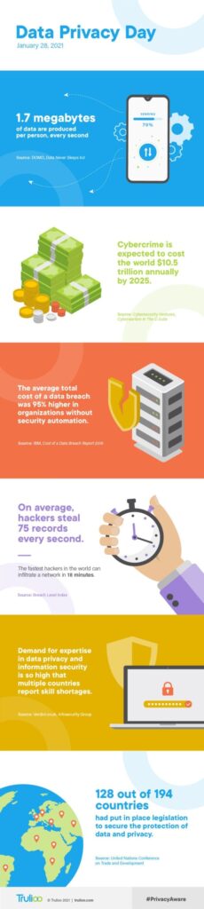 Visual representation detailing the evolution of Data Privacy Day, showcasing important dates and developments in data protection.