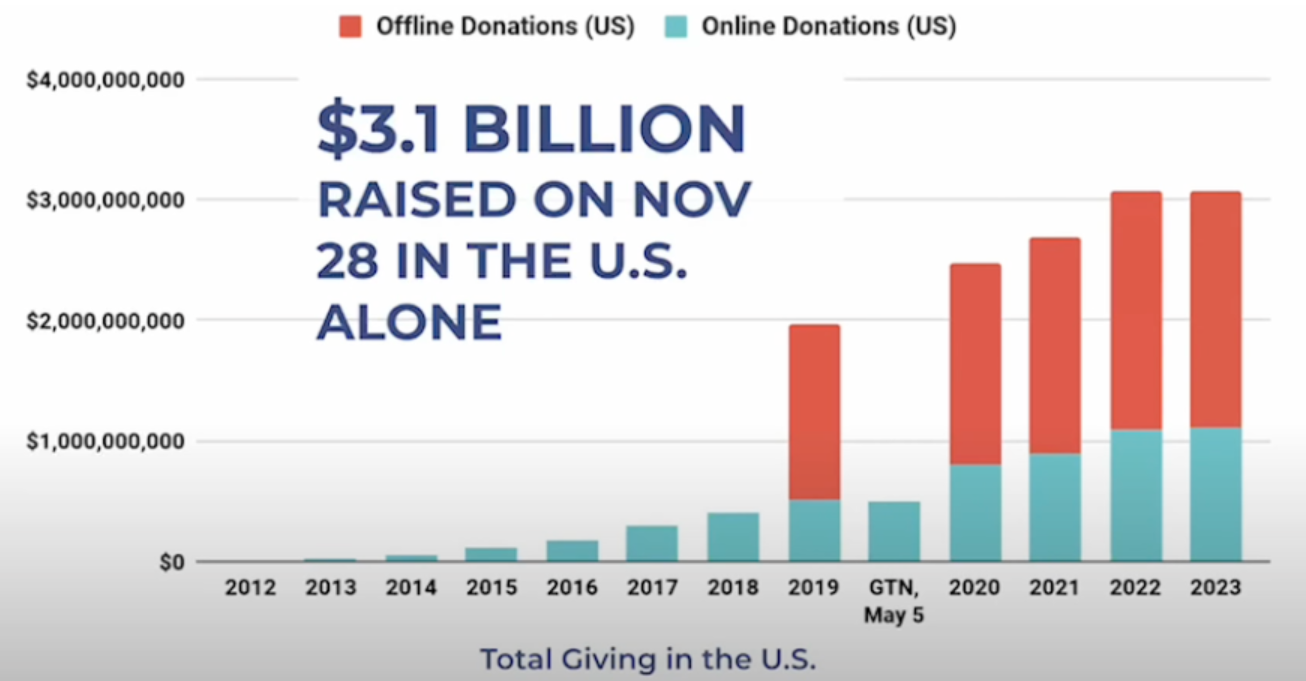 A bar chart illustrating the total amount of online donations, highlighting trends and figures.