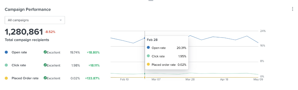 Analytics dashboard featuring Klaviyo campaign data, highlighting key performance indicators for marketing strategies.
