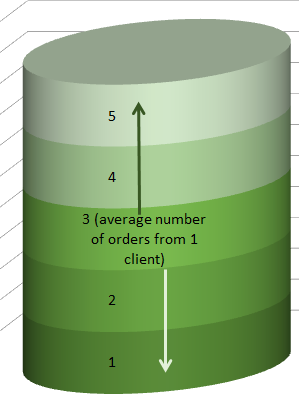 Visual representation of the frequency of orders from one client.