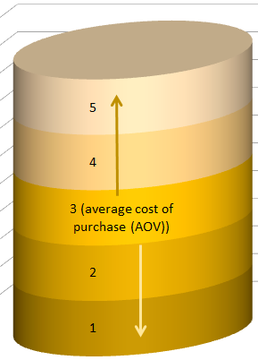 Diagram illustrating the average monetary cost of purchase AOV.