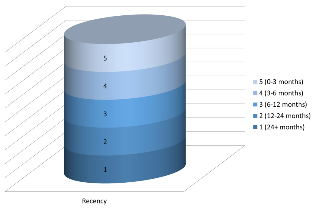 A bar chart illustrating the recency of individuals in various categories.
