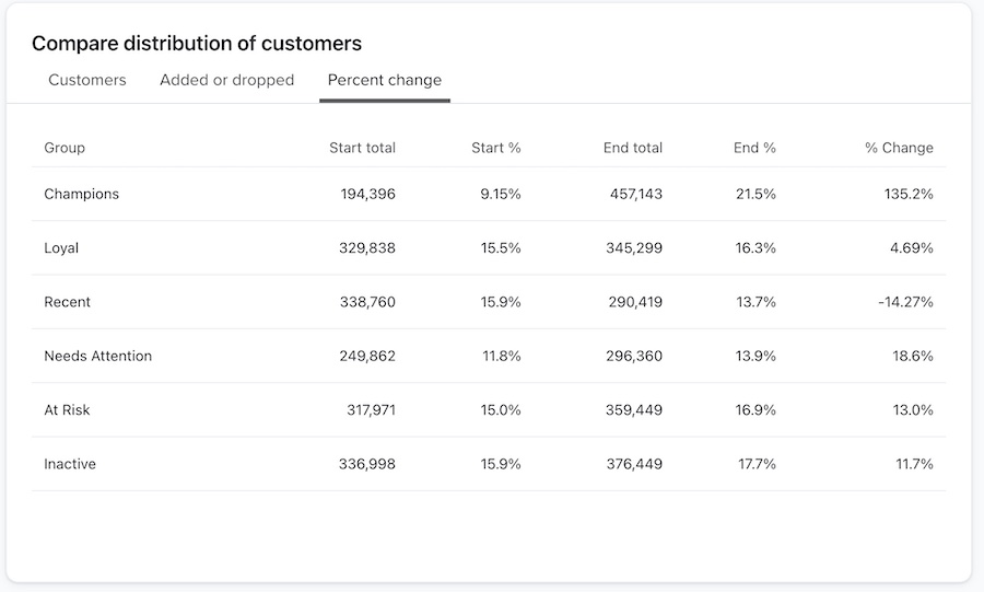 Table displaying customer counts for RFM analysis report.