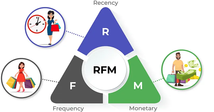 Illustration depicting the three stages of RFM segmentation: Recency, Frequency, and Monetary value analysis.