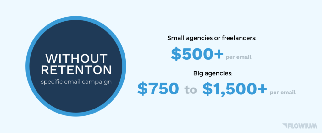 Email marketing per email without retention cost.