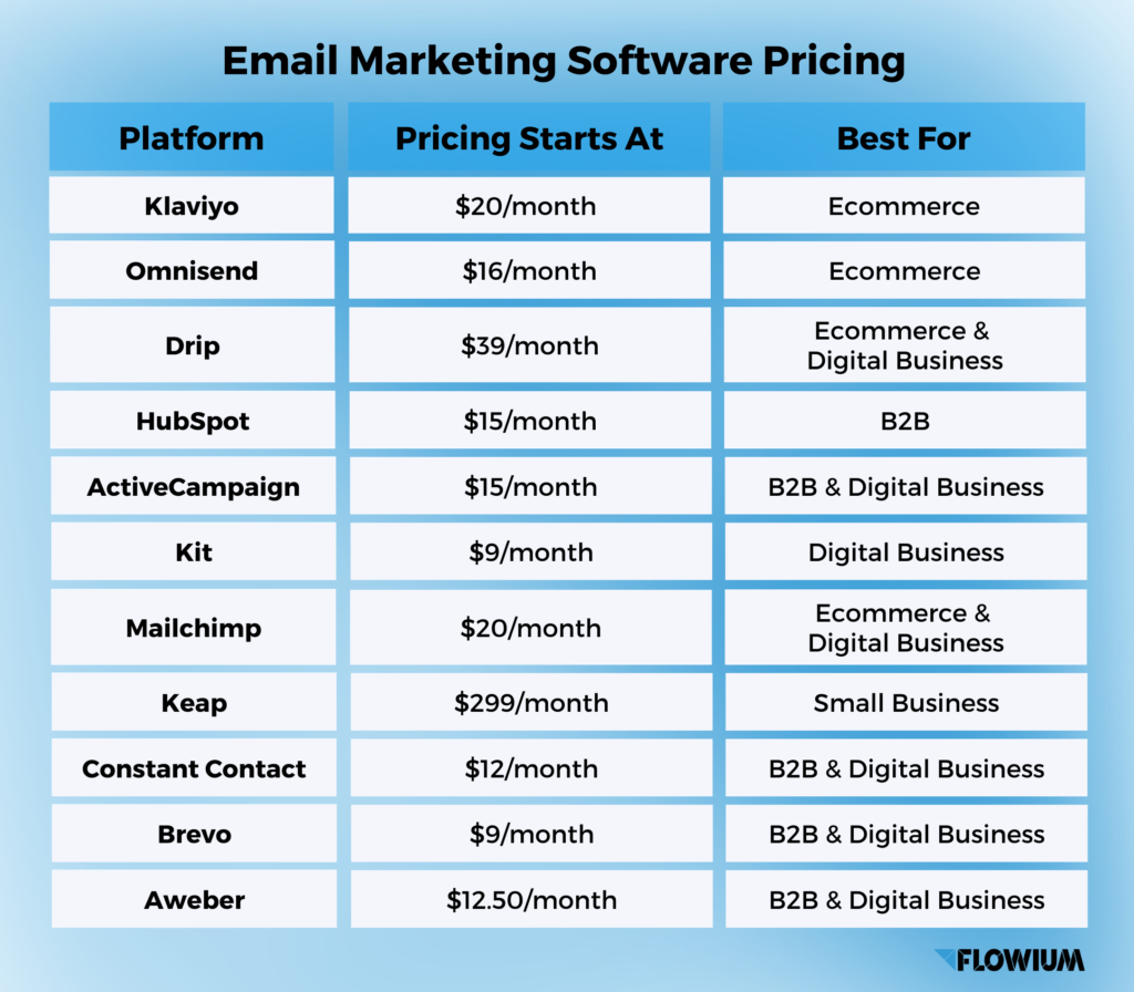 Email marketing software pricing table.