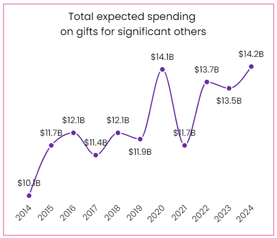 Diagram of total expected spending on gifts for significant others.