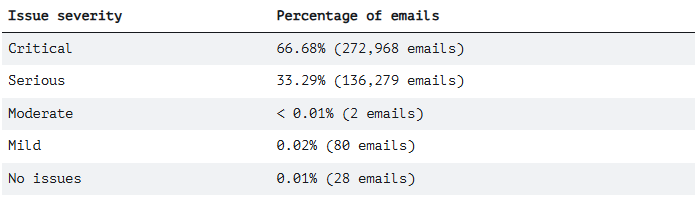 Results of analysis of email accessibility.