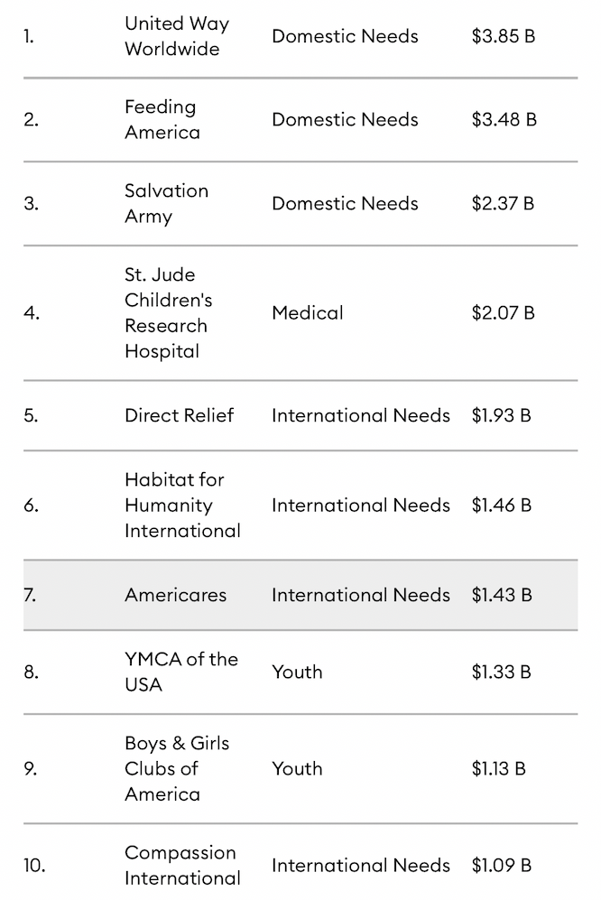 10 largest nonprofits in the US.