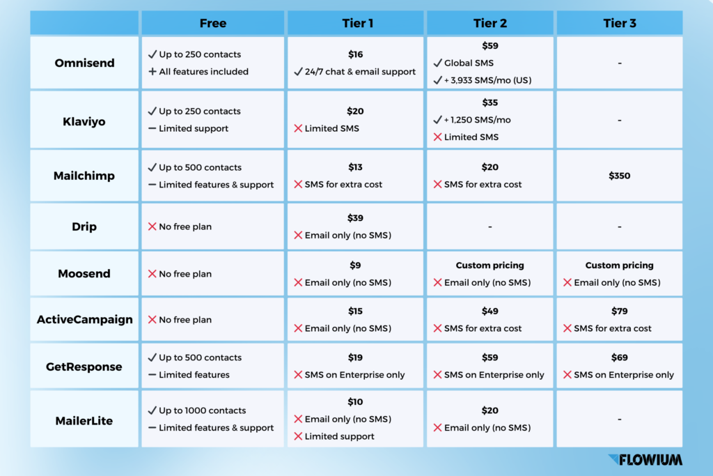 Omnisend Price VS. Alternative Platforms compared in a table.