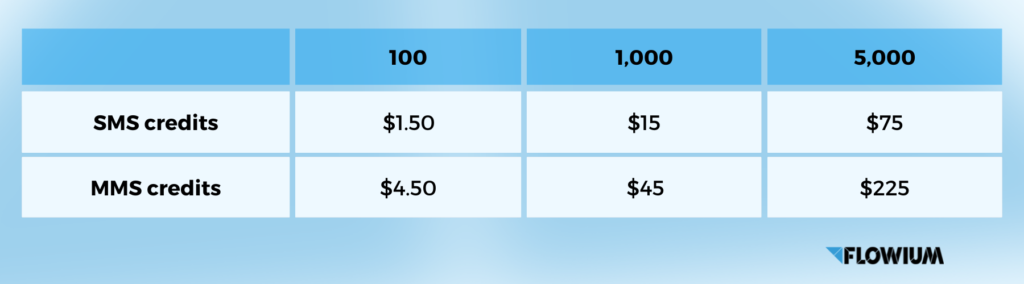 Omnisend SMS Pricing in the table.