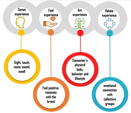 Experiential marketing represents four aspects of experience including: sense, feeling, action, relation.