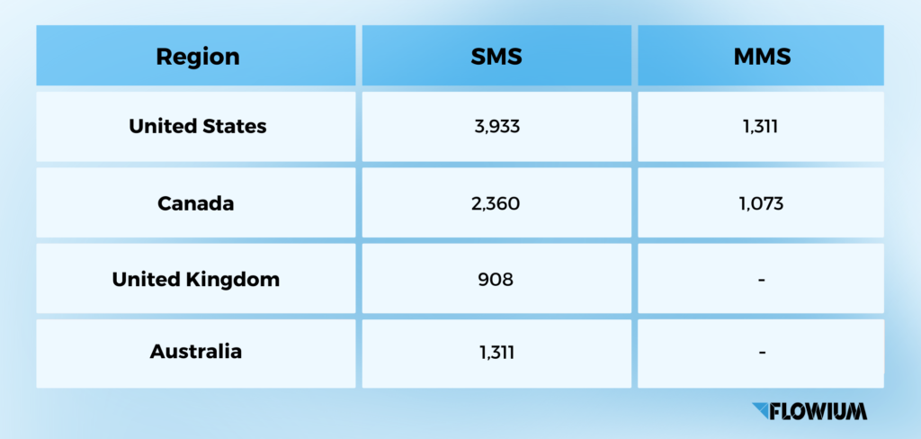 Omnisend SMS marketing.