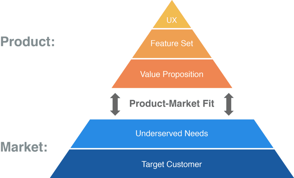 The image of structure and characteristics that define product-market fit in the Product-Market Fit Pyramid.