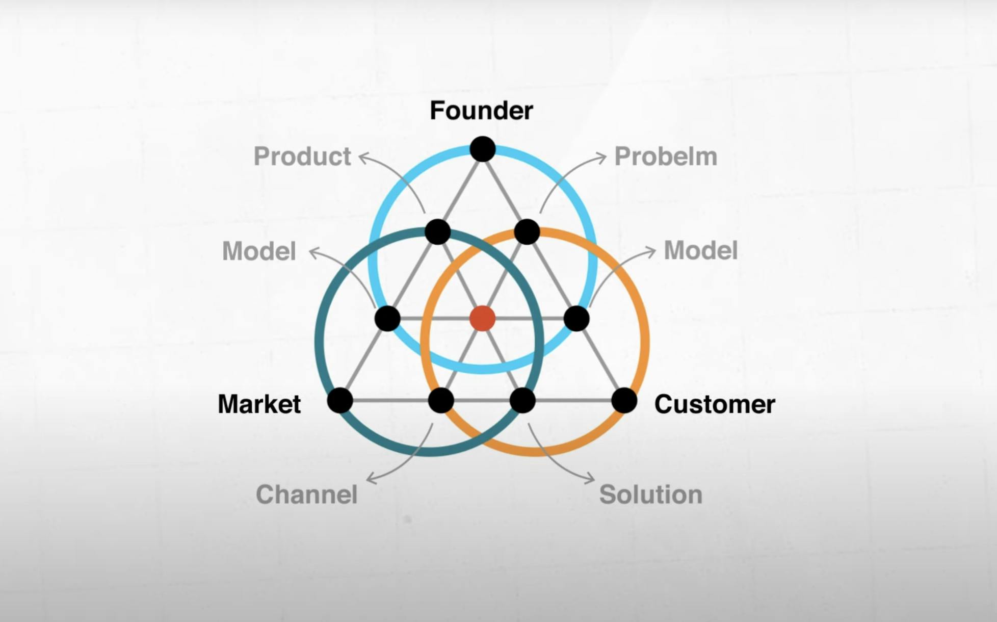 The image showing Three-Rings Framework.