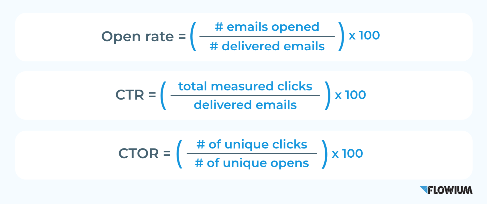 Emai Marketing Rates measuring.
